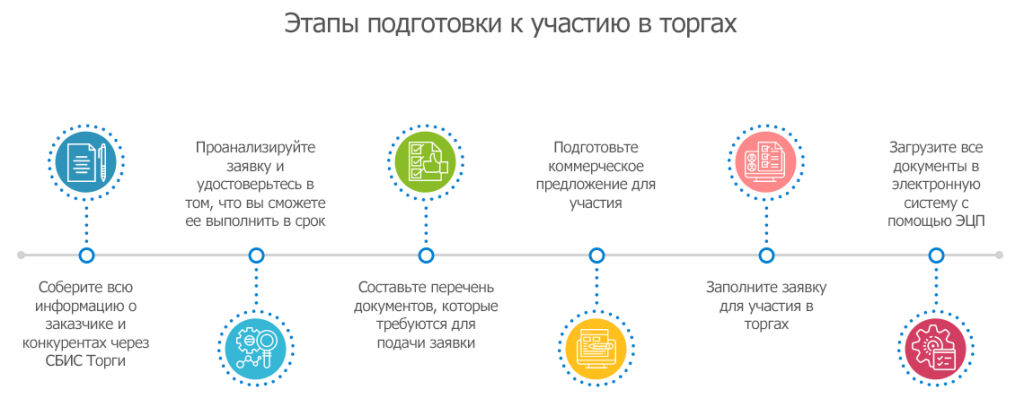 Как участвовать в торгах. Участие в торгах. Этапы участия в тендере. Участие в аукционе. Как участвовать в аукционе.